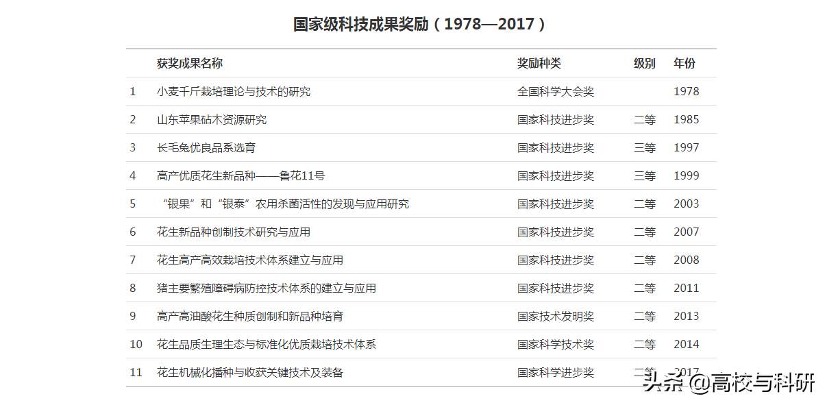 青岛农业大学，山东省最值得关注的高校之一！