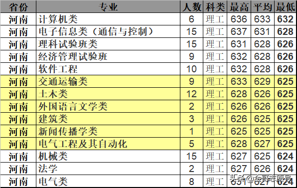 北京交通大学：2018年分专业录取分数线，报考价值严重被“高估”
