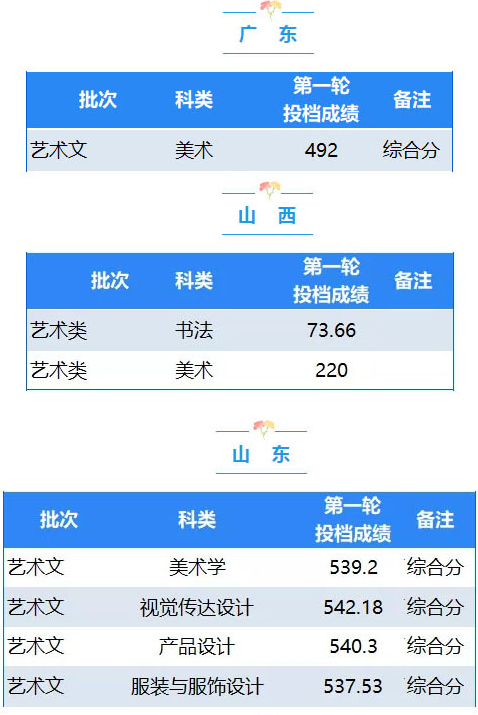 艺考生综合排位不高怎么办？捡漏这11所艺术实力强的学院附录取分