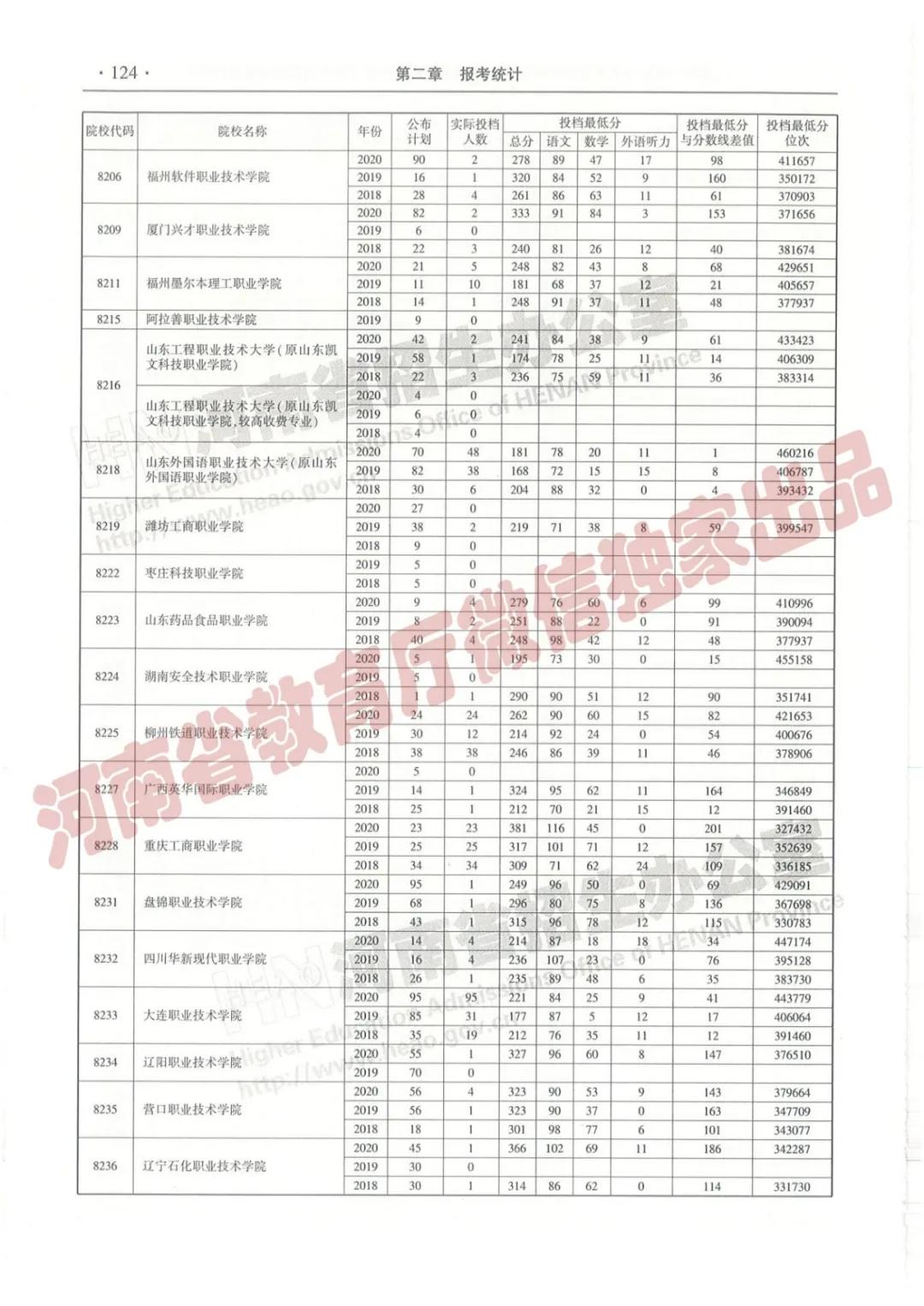 @报志愿必看！河南2018~2020各批高校投档线、位次对照表汇总