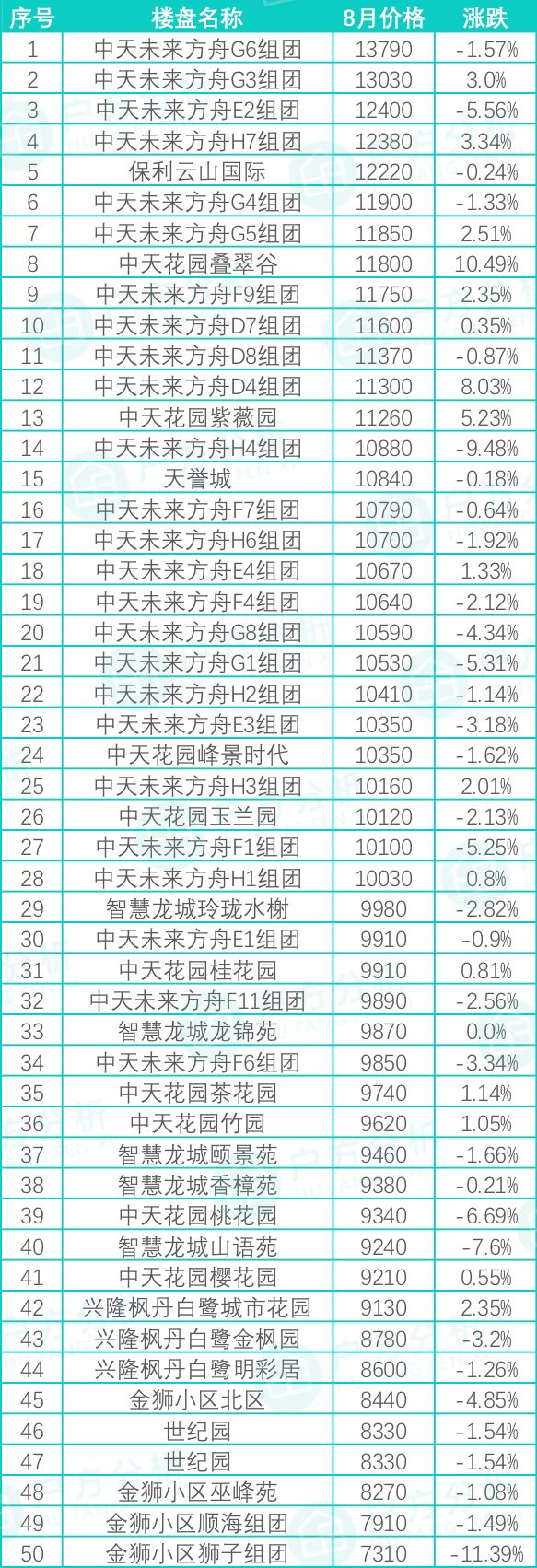 8月贵阳房价出炉，你猜花果园哪个区跌得最厉害