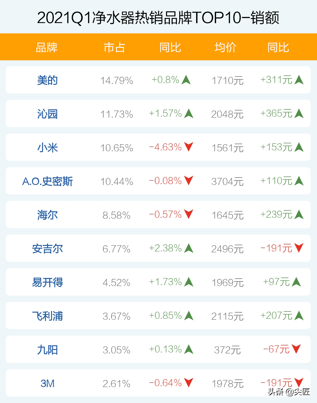 净水器哪家强？2021年1季度TOP50爆款榜单透秘！哪个牌子值得购买