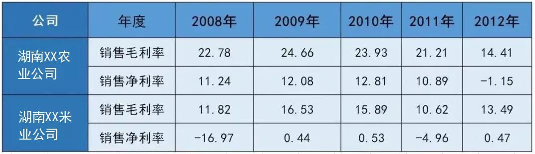 「毛利率企业」毛利率怎么算（毛利率的套路详解）