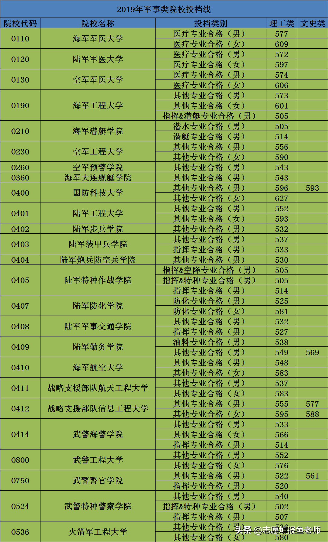 2020届高三考军校？怎么选！军校及军校报考盘点，快收藏
