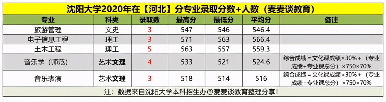 沈阳大学2020年在各招生省市分专业录取分数+人数汇总！含艺体类