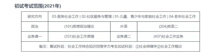 考研择校｜社会工作专业考研考情分析