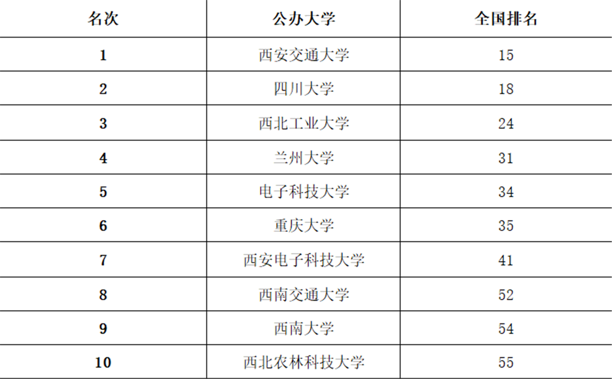 西南大学校友会排名情况