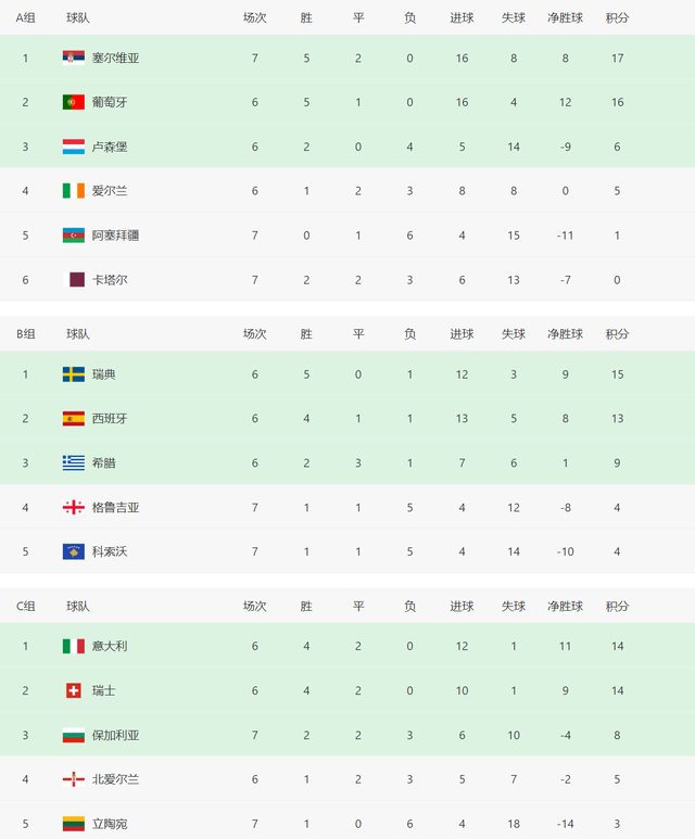 世界杯欧洲预赛积分榜！2队提前出线，多个小组形势明朗