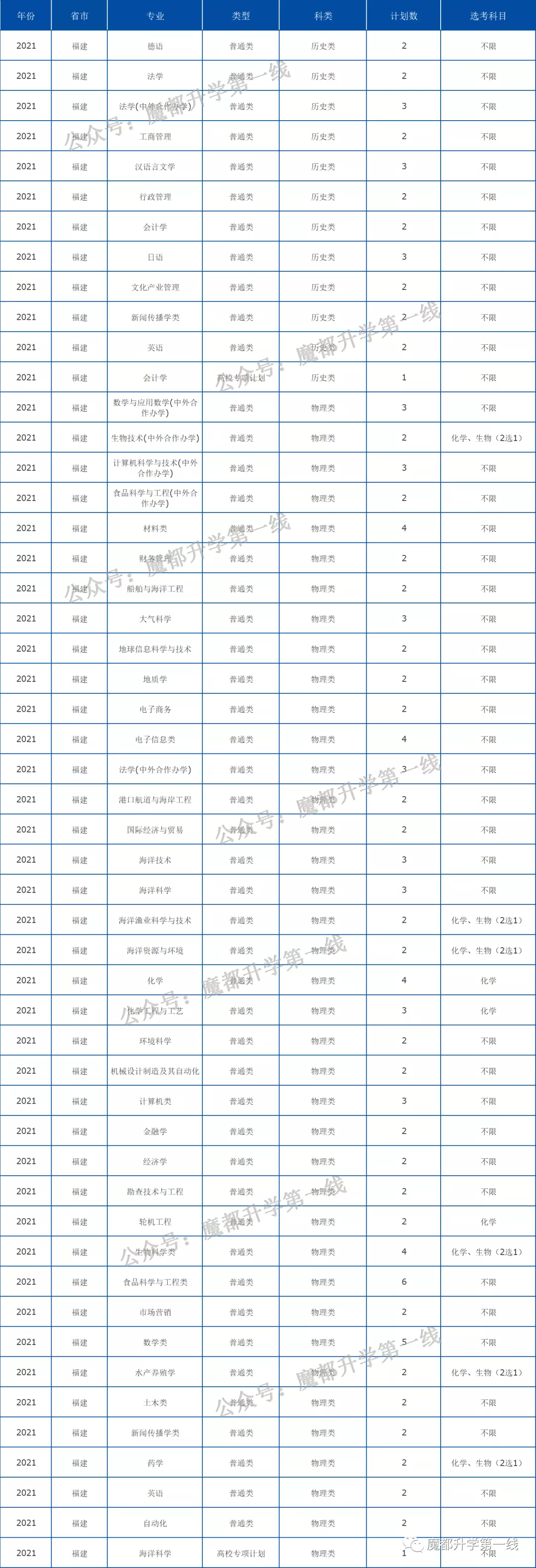 2021年中国海洋大学在各省招生计划及分数线汇总