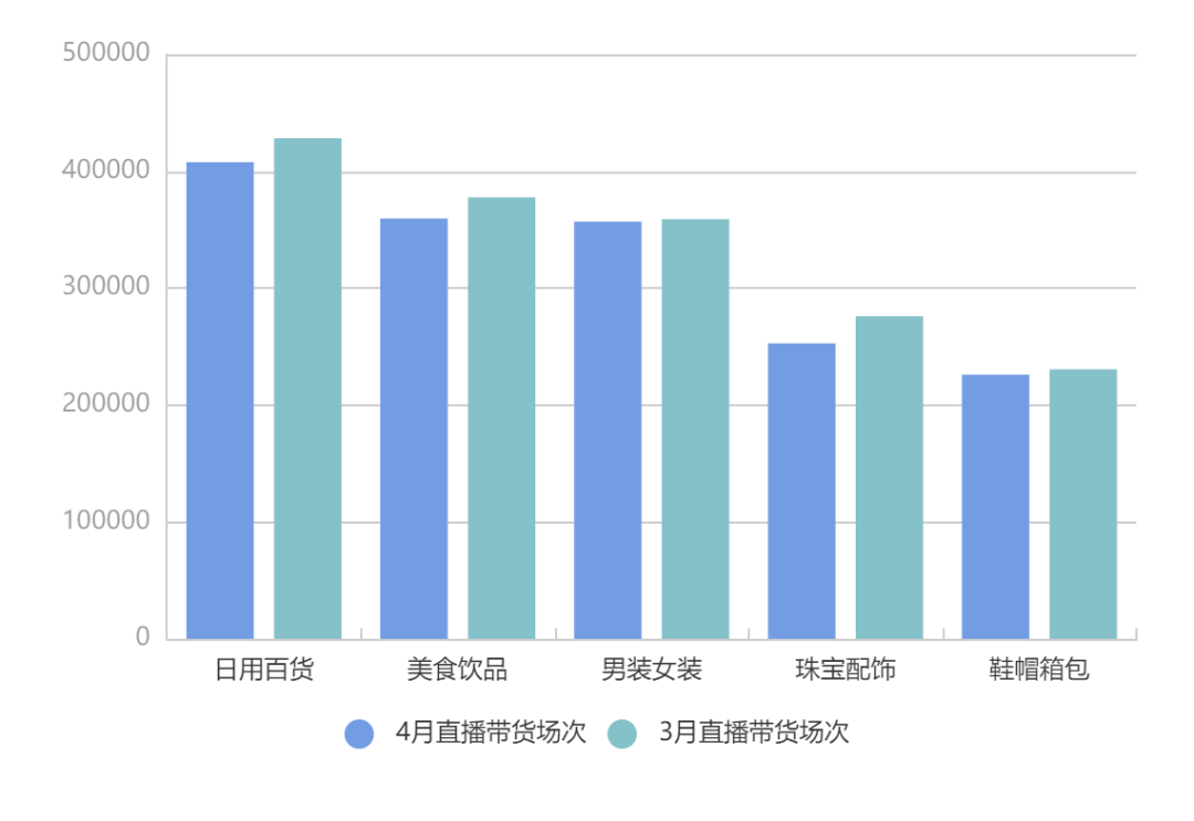 快手4月电商战报：18位带货达人销售额破亿！中小主播4月集体崛起