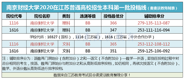 南京财经大学2020在江苏分专业招生计划及2019专业录取分