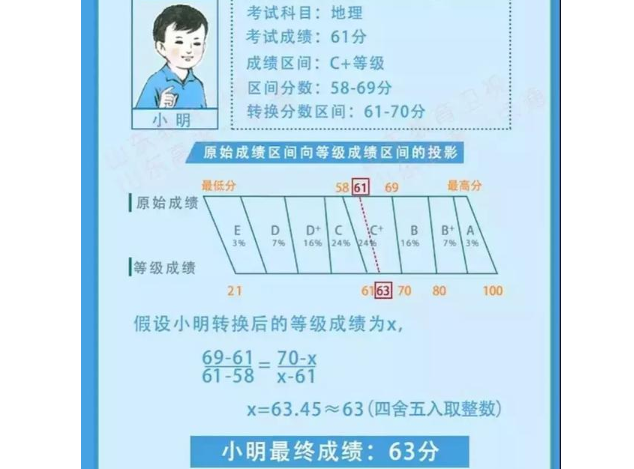 新高考赋分制下，卷面8分赋了67分，等级赋分制度是否真的公平？