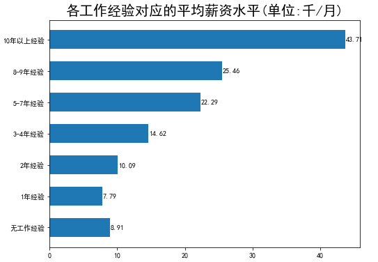 Python数据分析——数据分析岗位最新招聘情况