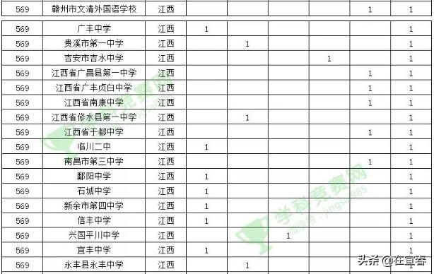 宜春市6所中学入选2019全国500强！有你母校吗？