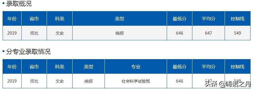 2019年北京航空航天大学在各省理工、文史录取分数线