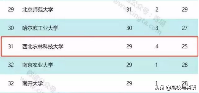 我为什么推荐报考西北农林科技大学？