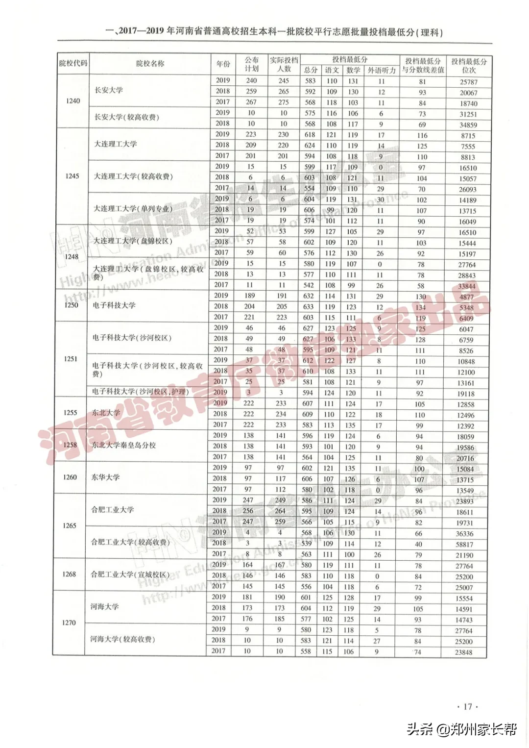 全｜2017—2019年河南高考本科一批投档线（理科）