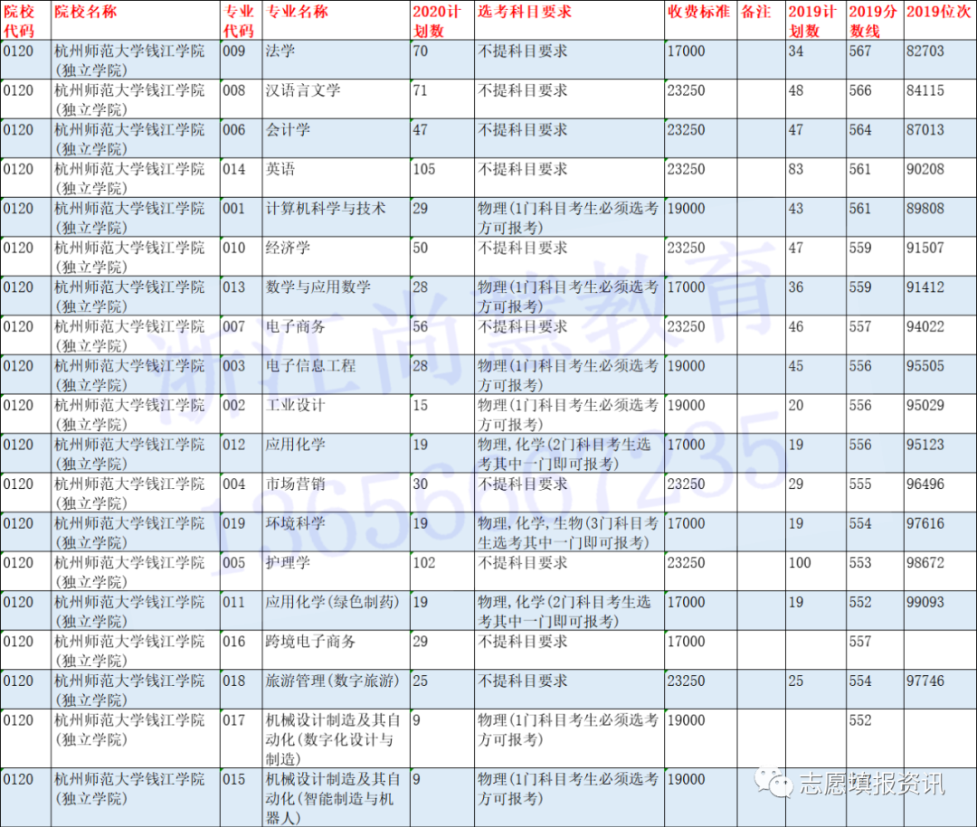 @浙江二段线考生 | 第二段本科志愿填报精准数据最全整理