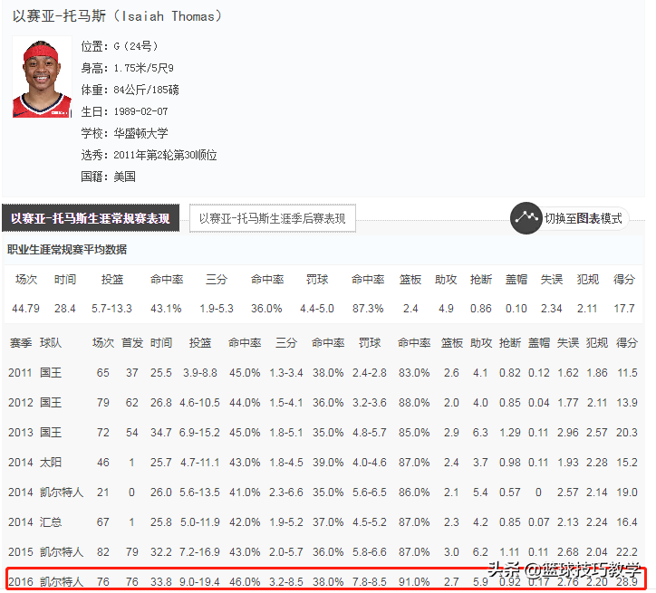 小托马斯为什么退出nba(从1.5亿顶薪，沦落到“被迫”离开NBA！心酸啊)