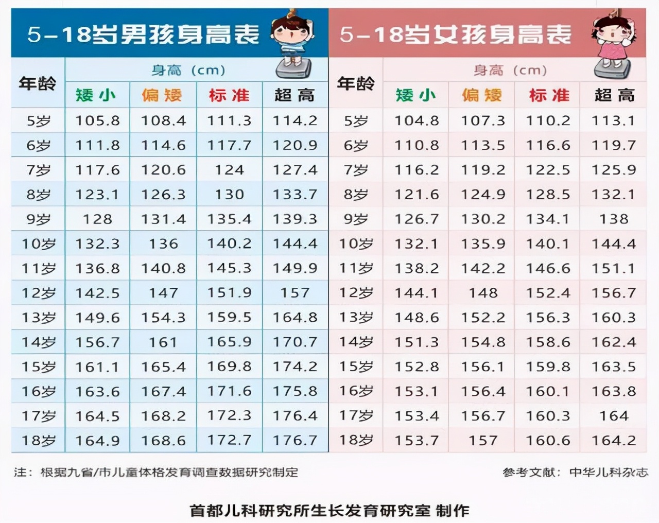 新版儿童身高标准表，你家孩子达标没？抓住“黄金期”让娃再高点