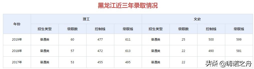 2017年-2019年山东大学在各省录取分数线