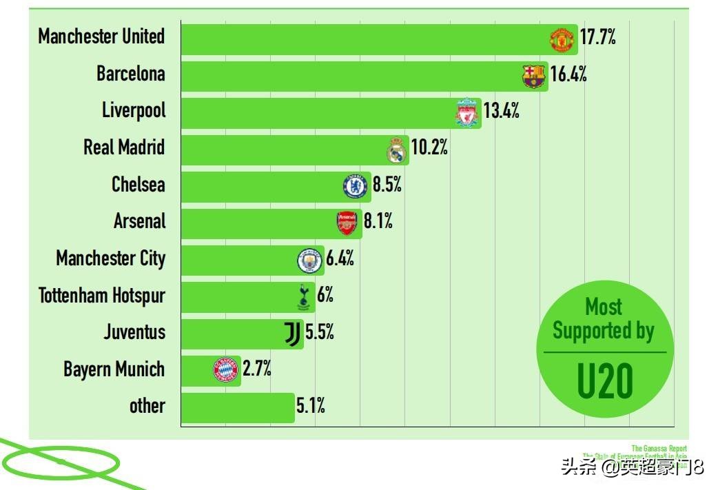 为什么很多人喜欢看英超(东亚年轻球迷最喜欢英超，前十big6上榜，中日韩差异大)