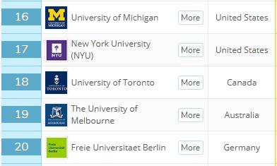 社会学专业综合实力极强的17所大学，排名顺序你可能想不到