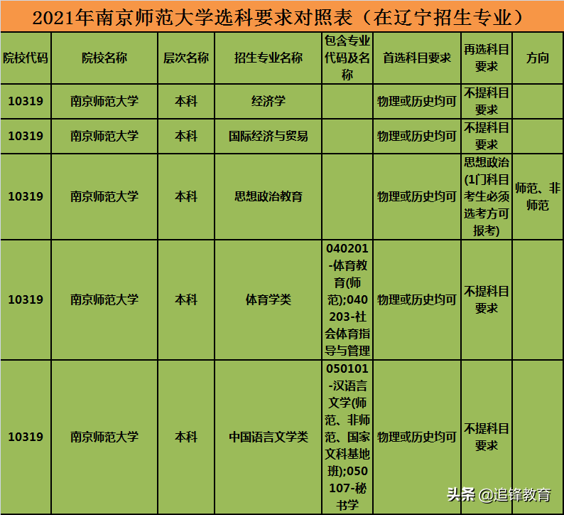 师范类专业选科要求篇4（南京师范大学）