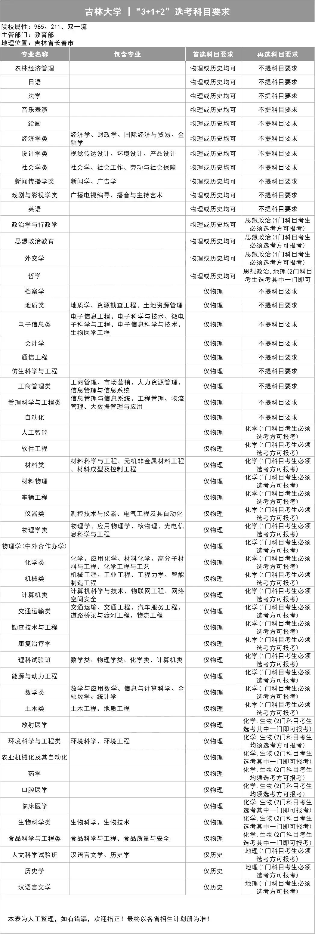 新高考选科指南，你想学什么专业？（39所985名校的选科表）