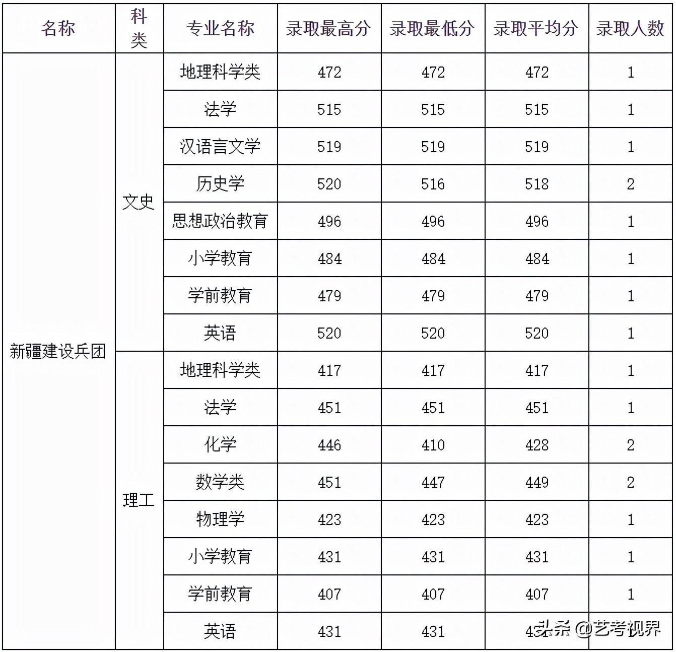 2022高考分数：四川师范大学2021年高考文化录取分数线