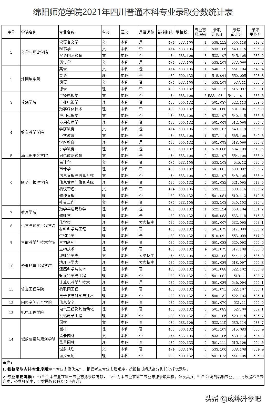 四川5所师范类院校录取分数对比，哪一所今年收分最出乎意料？