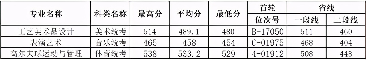 浙江二段生：2020年41所省内高职院校分专业录取分数线来了