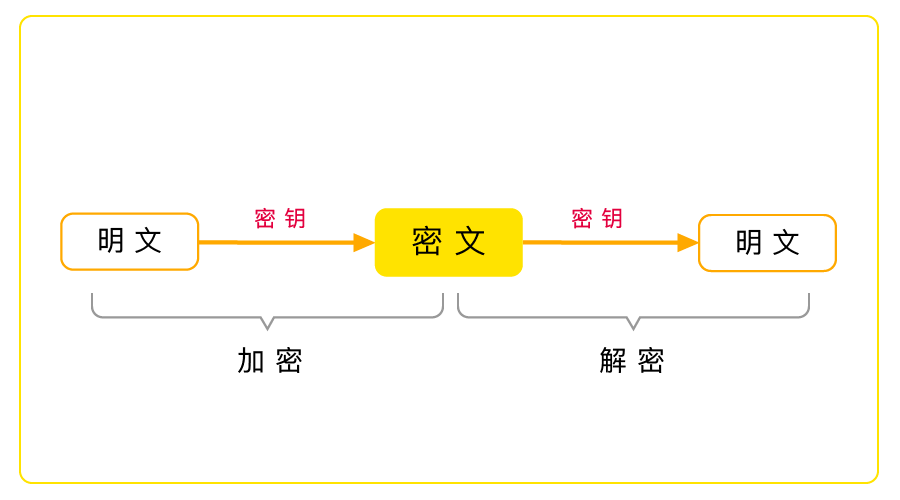 生物链林BFChain的加密机制是如何保障权益安全的？