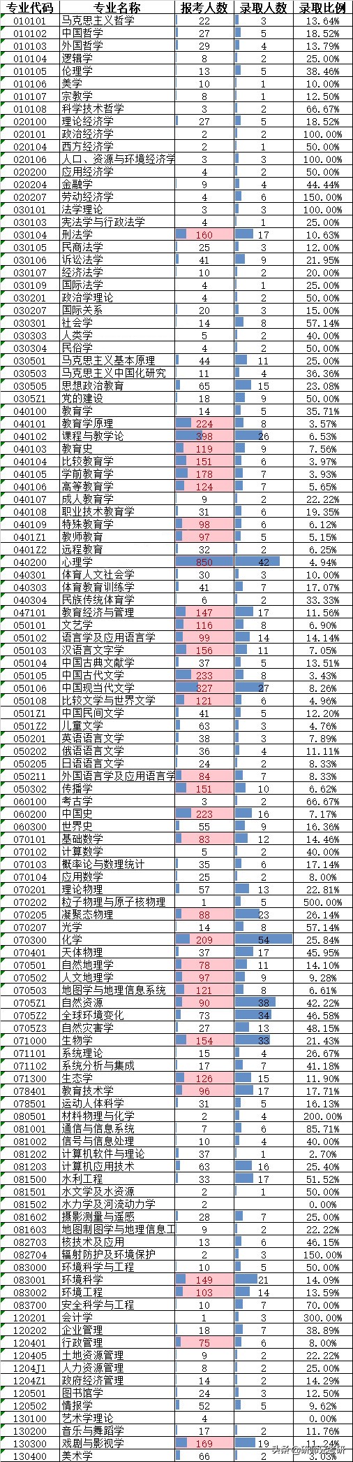 报录比02|北京师范大学