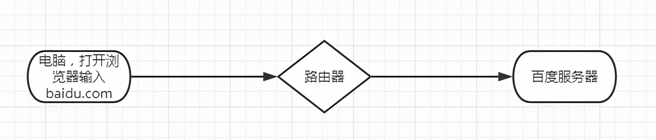 NAT网络地址转换技术，详解内网主机访问一个网站的流程