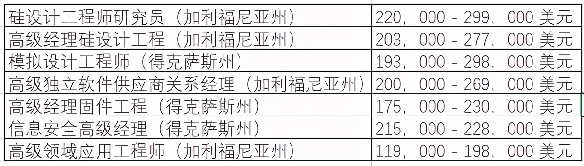 英特尔招聘官网（AMDIntel等技术人员薪资大揭秘）