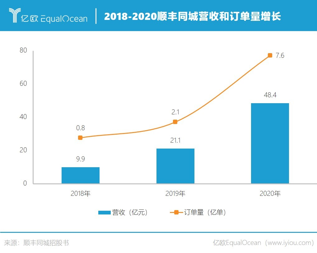 送1单亏1块，顺丰同城“流血”上市