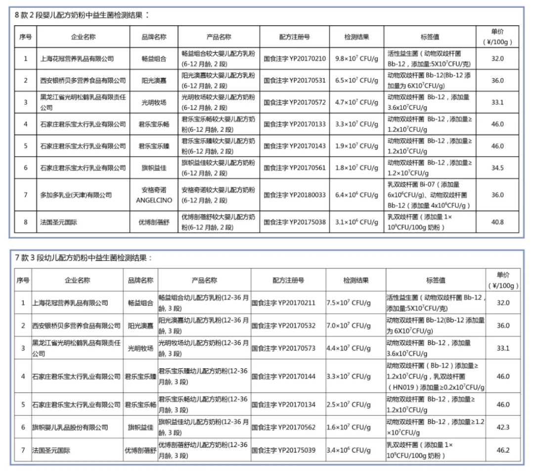 34款奶粉乳铁蛋白、益生菌含量检测，这些数据怎么看？