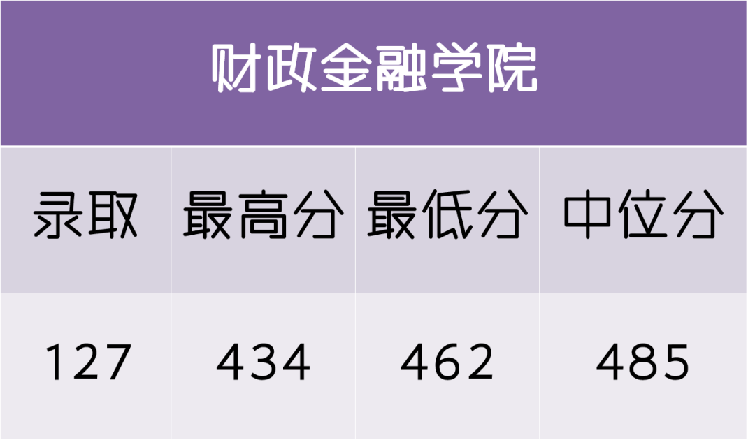 五财一贸中的央财，到底多少分能考上？大数据来告诉你