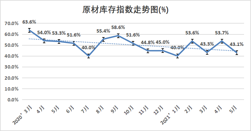 权威发布 | 2021年5月份中国塑料模板企业运行发展指数（PMI）为59.0% 