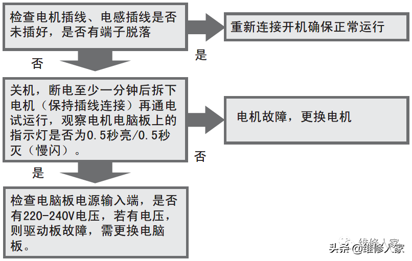 海尔变频滚筒洗衣机售后服务手册
