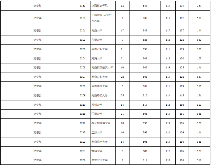 2019年湖南省文科本科一批（全国各大学）投档分数线
