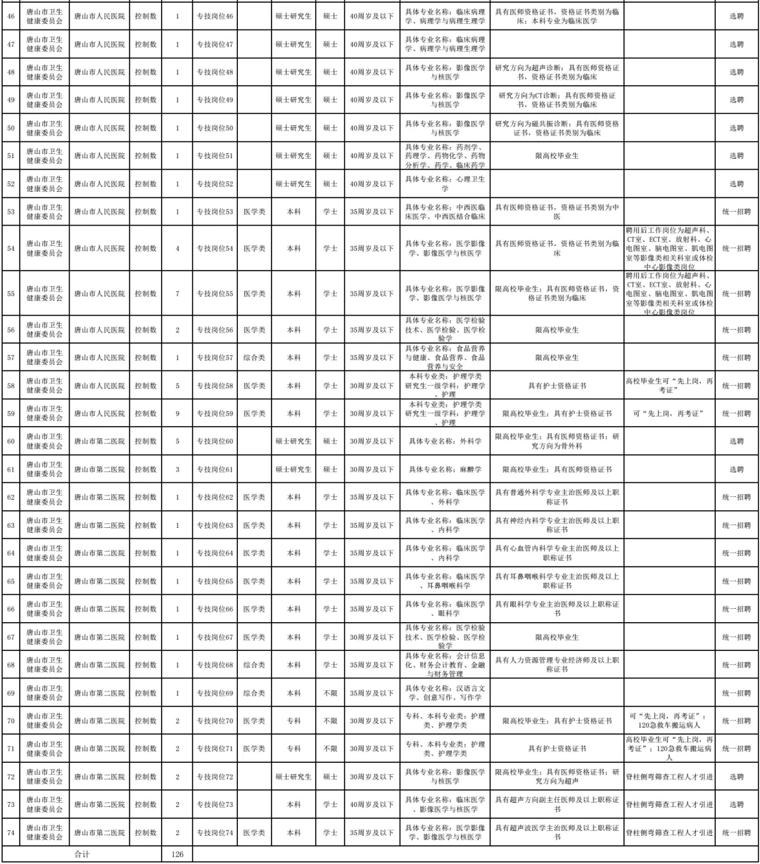 唐山新工人医院招聘（机关）