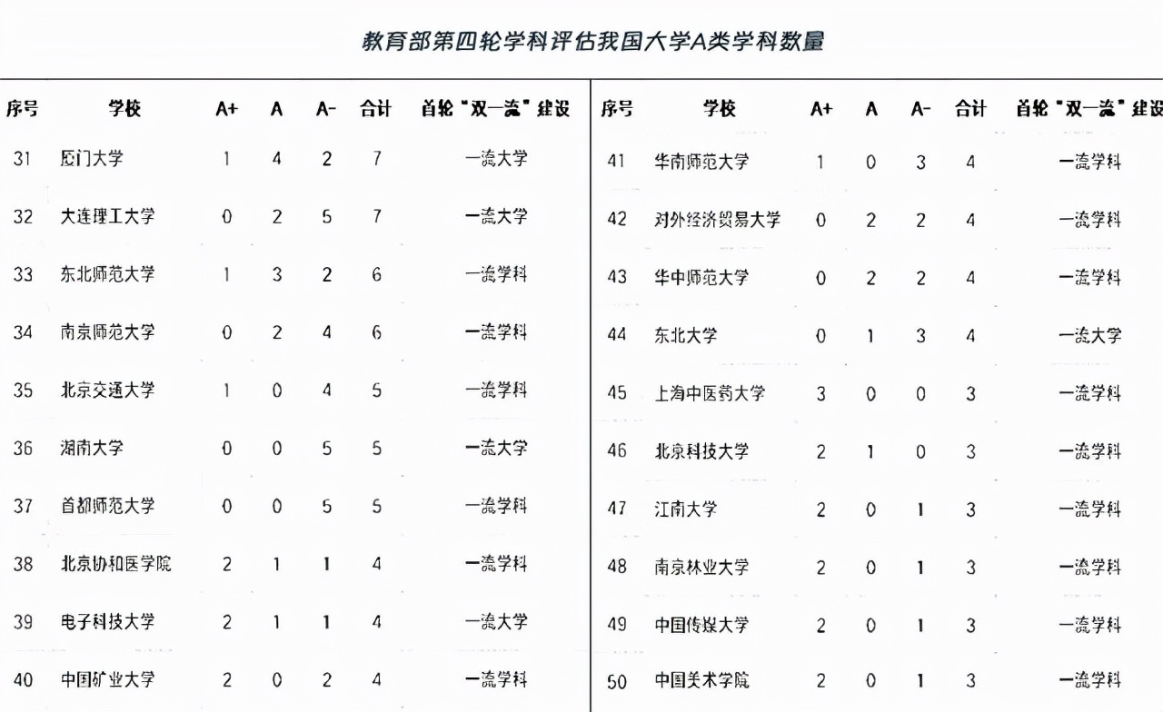 我国A类学科较多的100+所大学，浙大居榜首，四川大学成黑马