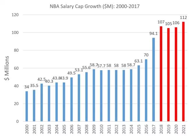 棒球收入为什么没有nba高(新秀而论，NFL与NBA谁赚的多？)