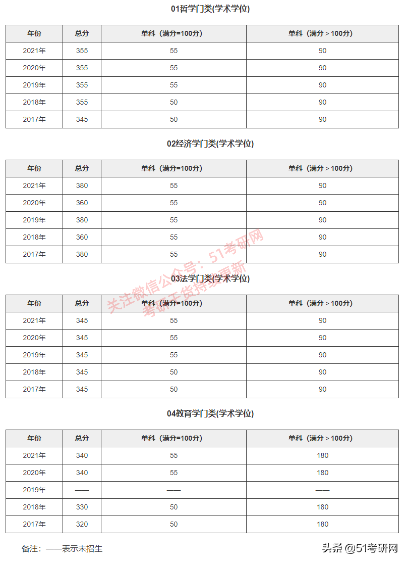 考研分数线：北京大学2017-2021年各学科复试分数线
