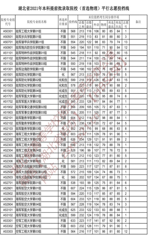 湖北省首选物理提前批各高校投档线：师范类高校抢眼，北师大领衔