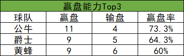 新浪NBA新闻(NBA新赛季盘路汇总：猛龙输盘王 湖人赢盘前10)