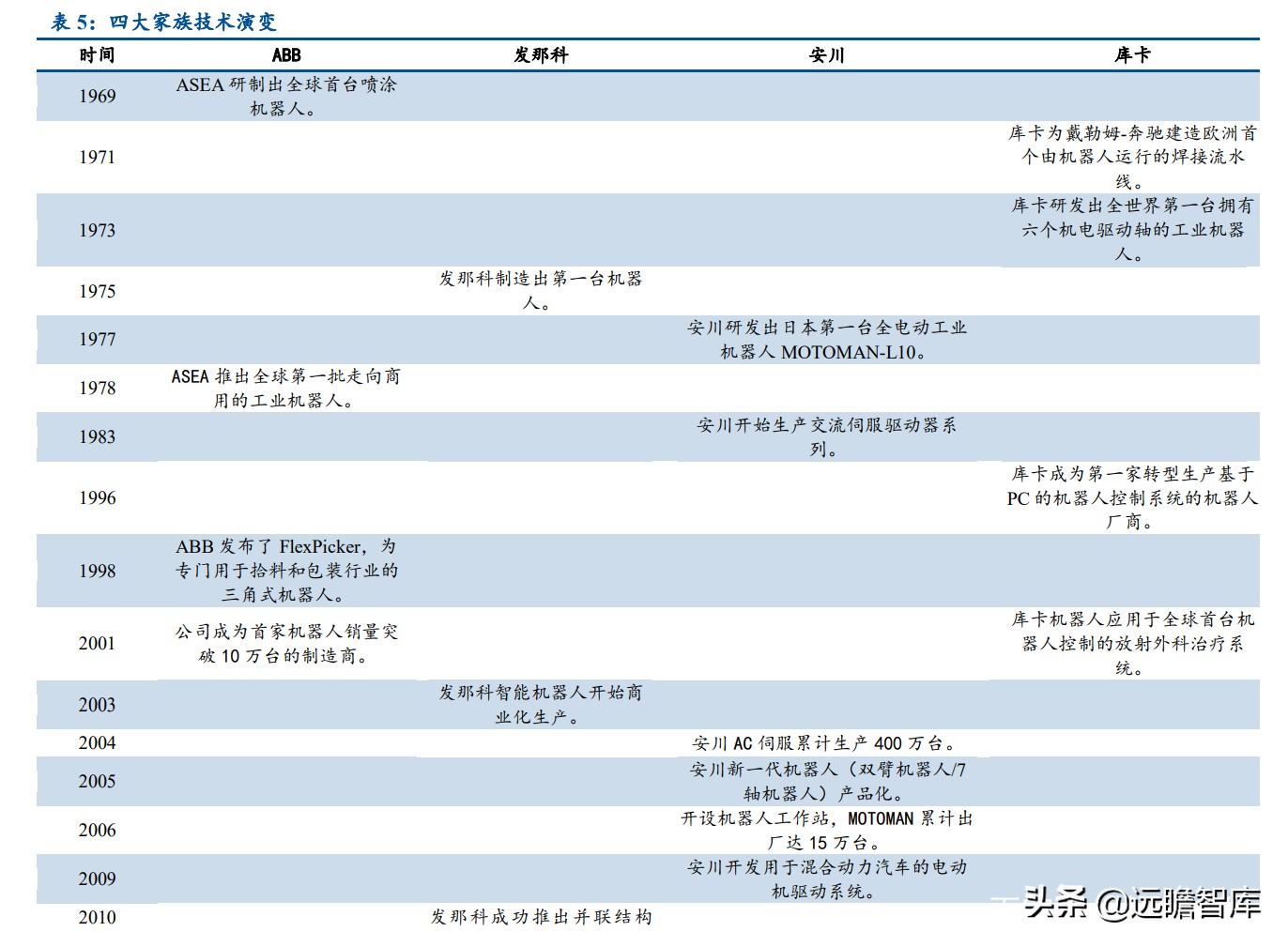 面对ABB、发那科、安川和库卡四大家族，国产工业机器人替代加速