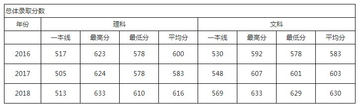 华北电力大学北京2017-2018年录取分数统计